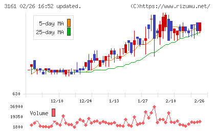 アゼアスチャート