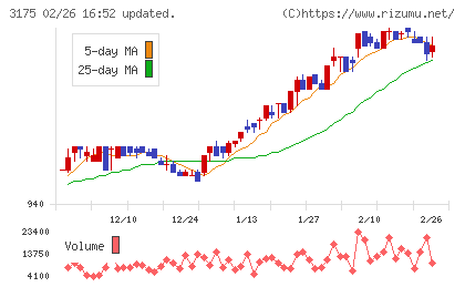 エー・ピーホールディングスチャート