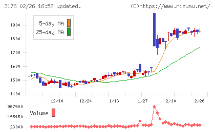 三洋貿易チャート