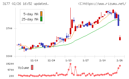 ありがとうサービスチャート