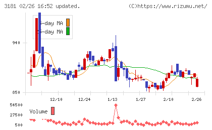 買取王国チャート