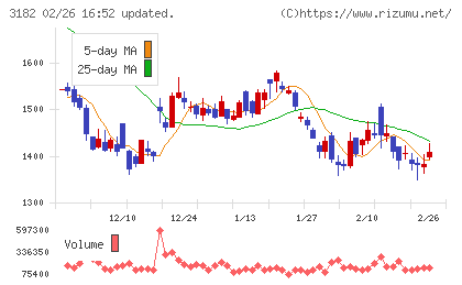 オイシックス・ラ・大地チャート