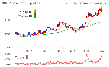ウイン・パートナーズチャート