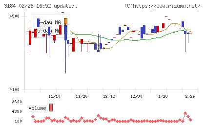 ＩＣＤＡホールディングスチャート