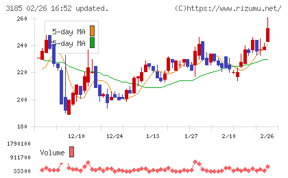 夢展望チャート