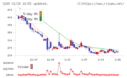 ＡＮＡＰホールディングスチャート