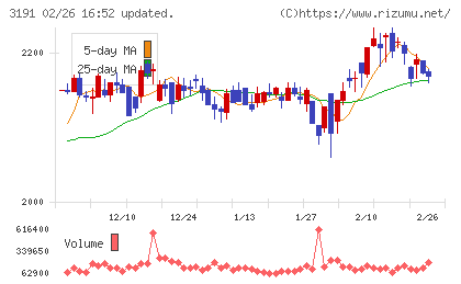 ジョイフル本田チャート