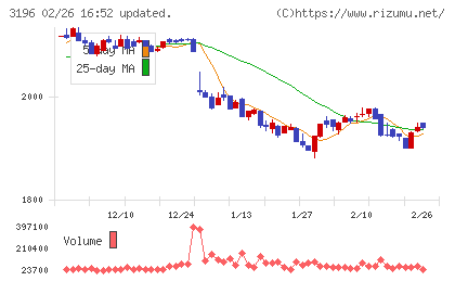 ホットランドホールディングスチャート