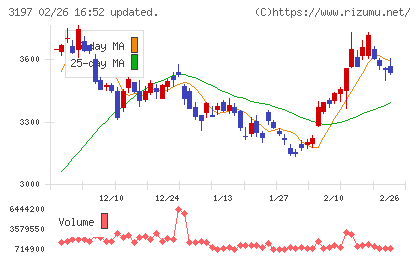 すかいらーくホールディングスチャート
