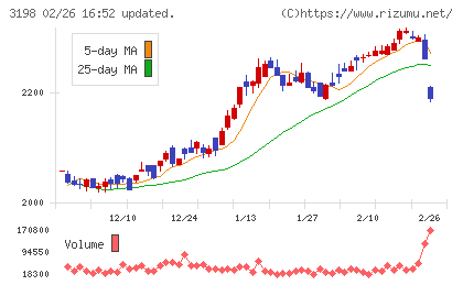 SFPホールディングスチャート