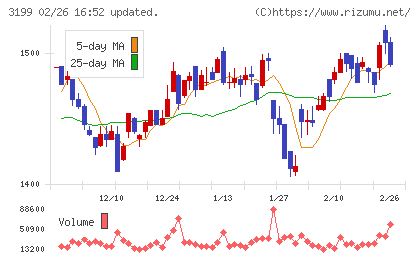 綿半ホールディングスチャート