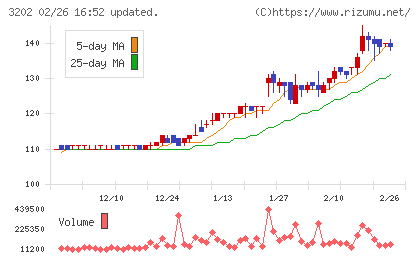 ダイトウボウチャート