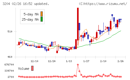 トーア紡コーポレーションチャート