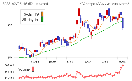 ユナイテッド・スーパーマーケット・ホールディングスチャート