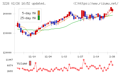 三井不動産アコモデーションファンド投資法人チャート