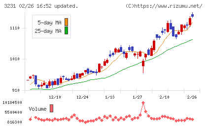 野村不動産ホールディングスチャート
