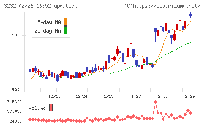 三重交通グループホールディングスチャート