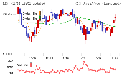 森ヒルズリート投資法人チャート