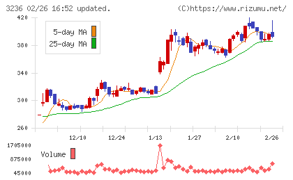 プロパストチャート