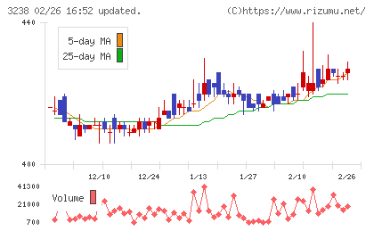 セントラル総合開発チャート