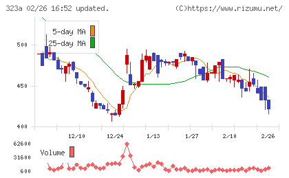 フライヤーチャート
