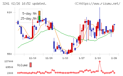 ウィルチャート