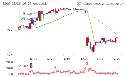 コーセーアールイーチャート