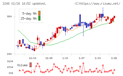 アールエイジチャート