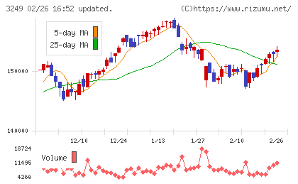 産業ファンド投資法人チャート