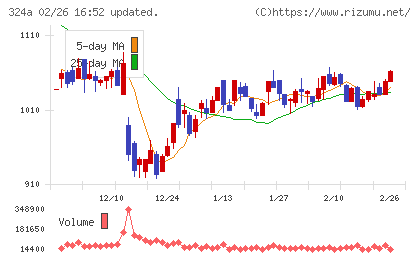 ブッキングリゾートチャート