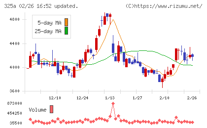 ＴＥＮＴＩＡＬチャート