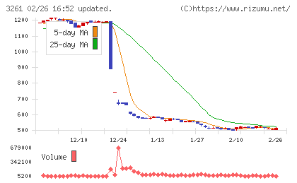 グランディーズチャート