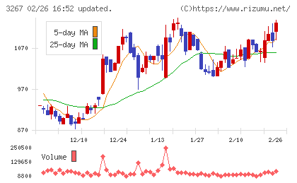 フィル・カンパニーチャート