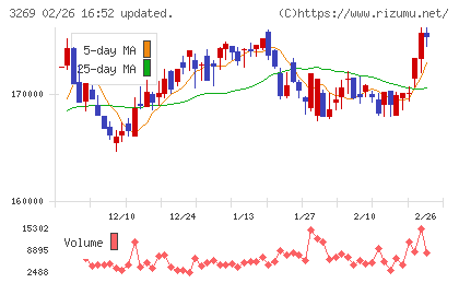 アドバンス・レジデンス投資法人チャート