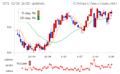 ＴＨＥグローバル社チャート
