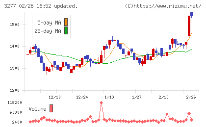 サンセイランディックチャート