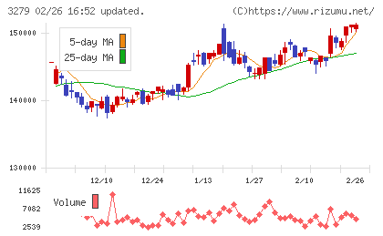 アクティビア・プロパティーズ投資法人チャート