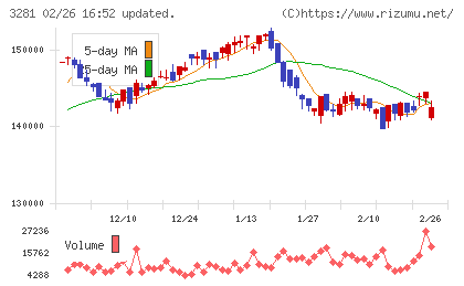 ＧＬＰ投資法人チャート