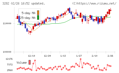 コンフォリア・レジデンシャル投資法人チャート
