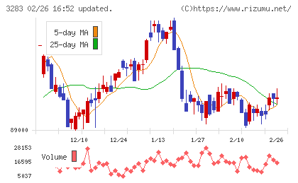 日本プロロジスリート投資法人チャート