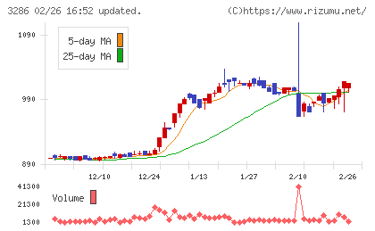 トラストホールディングスチャート