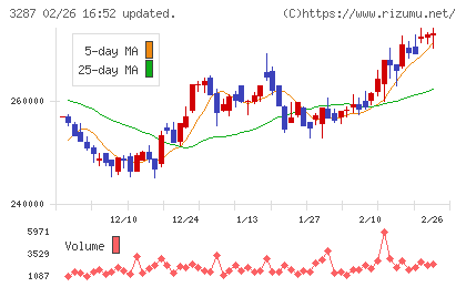 星野リゾート・リート投資法人チャート