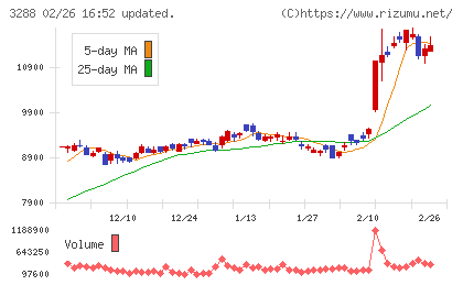 オープンハウスグループチャート
