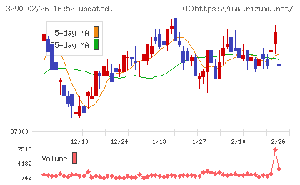 Oneリート投資法人チャート