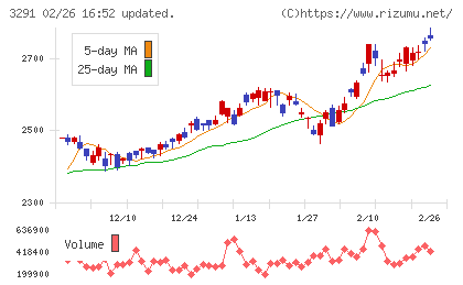 飯田グループホールディングスチャート
