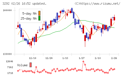 イオンリート投資法人チャート