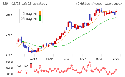 イーグランドチャート
