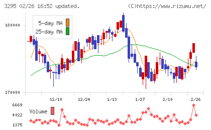 ヒューリックリート投資法人チャート
