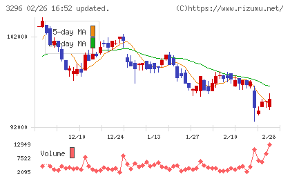 日本リート投資法人チャート