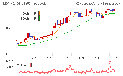 東武住販チャート